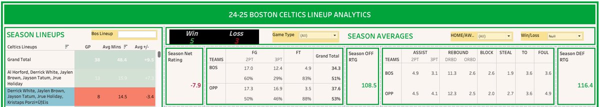 Colin_Mock's tweet photo. Biggest difference between this and last years #Celtics is the KP/JB/JT/Holiday/White unit

Last season: +13.9 NET
This season: -7.9 NET

3PT line is the key. Opps shooting +18% while Boston shooting -10%

Opps focused on forcing Holiday 3's (down 43% to 12%)

#DifferentHere https://t.co/UClkPeI5Kd