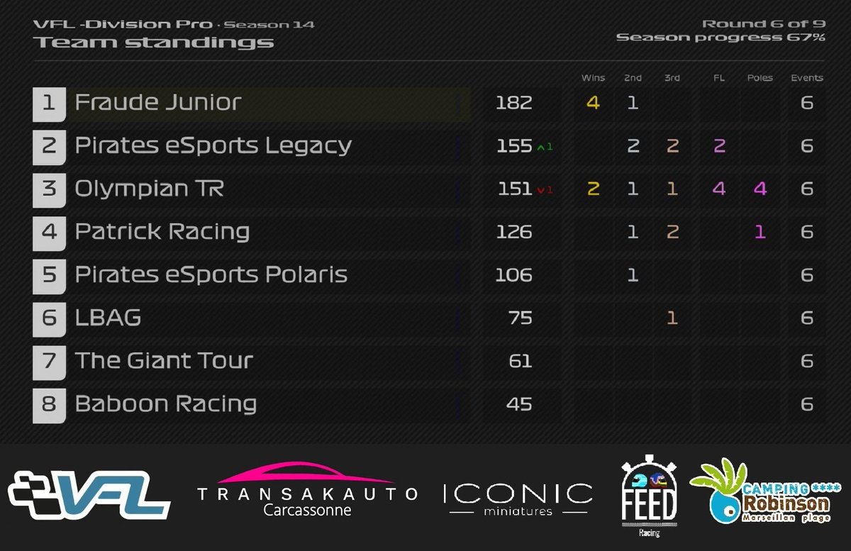 🏁 [VFL] Saison 14 - Course 6

<a href="/VRAI_Dzeco_/">VRAI_Dzeco</a>  et Fraude Junior prennent un peu d'air en tête du classement de VFL Pro après l'épreuve disputée à Abou Dabi👇
