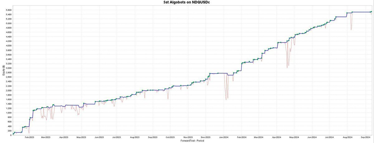 EdoffFredrik's tweet image. NDQUSDc Portfolio001 – a well-composed collection of five algobots whose results merge into a thoughtfully designed portfolio. The focus here is on diversification, with each algorithm finely tuned to balance profit and loss. 
#MT5
#MetaTrader5
#StrategyQuant
#SQX
#Backtesting