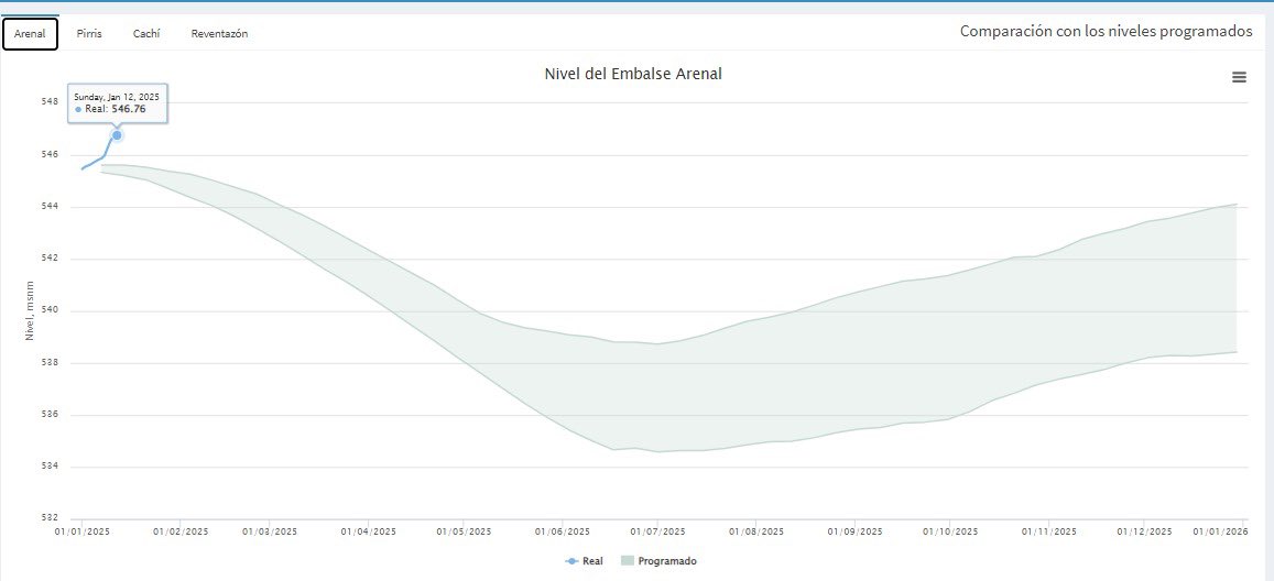 Desde el 2002 no teníamos este nivel de agua en Arenal, casi 547 metros sobre el nivel del mar. Vamos bien para este verano. Trabajamos en que las nuevas plantas solares privadas y del Instituto entren en el 2026 y 2027 para mitigar la volatilidad de las lluvias. <a href="/GrupoICEcr/">Grupo ICE</a>