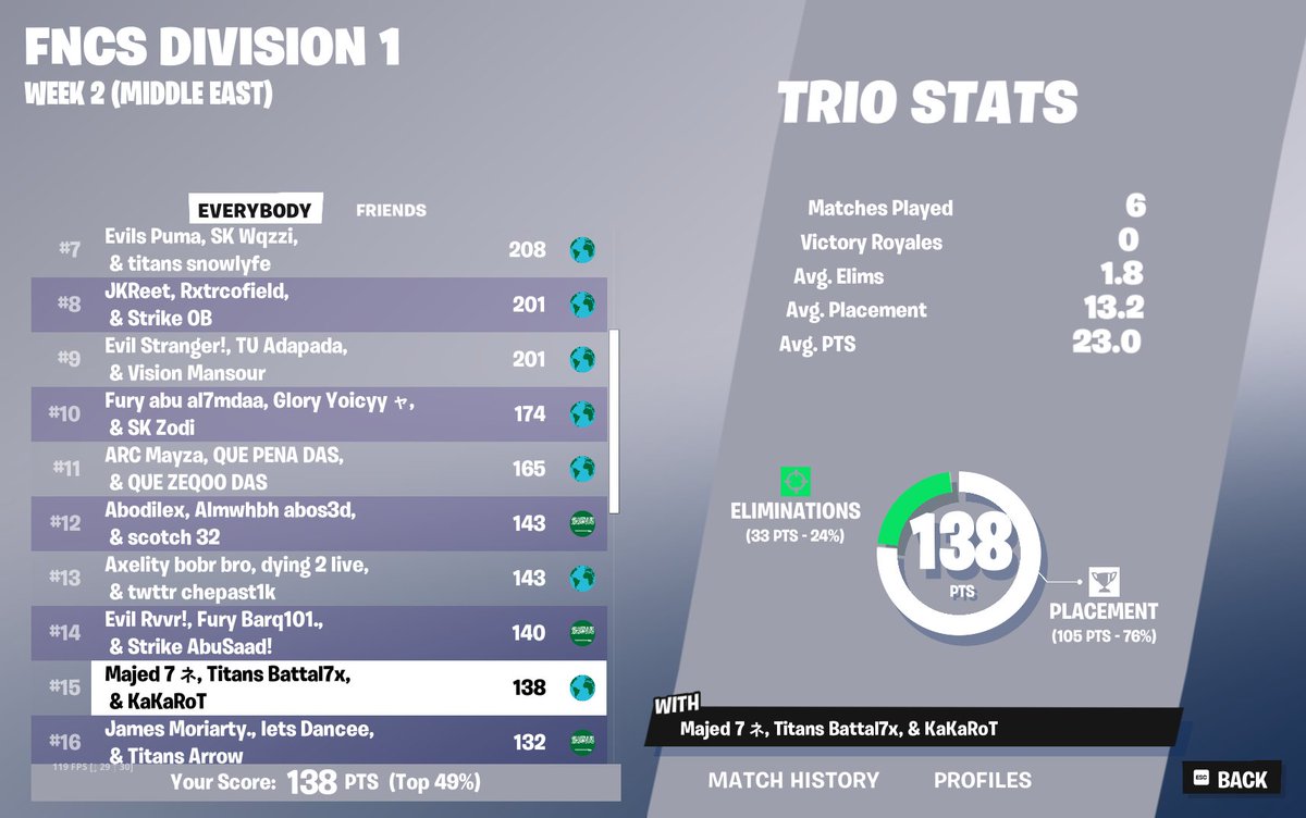 +420 in Division cup finals w <a href="/kakarotfn/">Kakarot</a> <a href="/BattalFN/">Battal</a> 
(cheaters got banned)