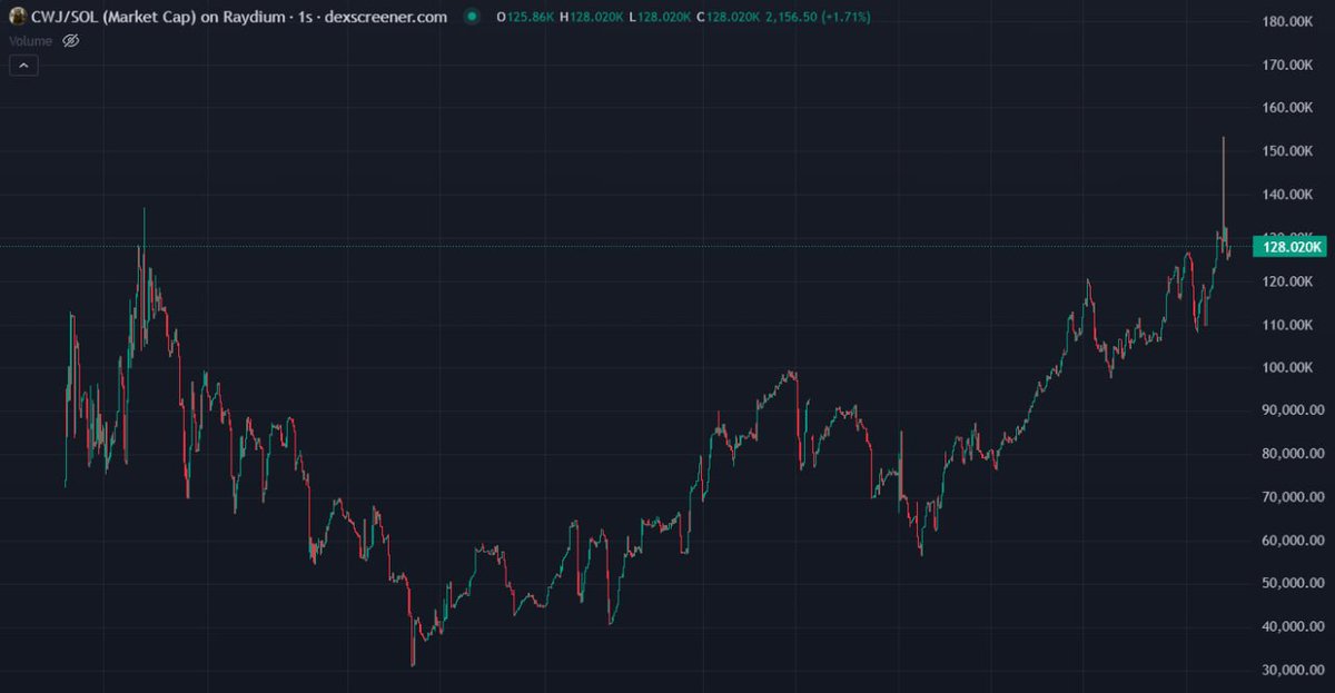 $CWJ profit 2x from entry, called 75k to 153k mcap 🔥 now 147k mc

Join my TG channel to stay ahead with the freshest alpha updates: t.me/Degen_Goldmine
