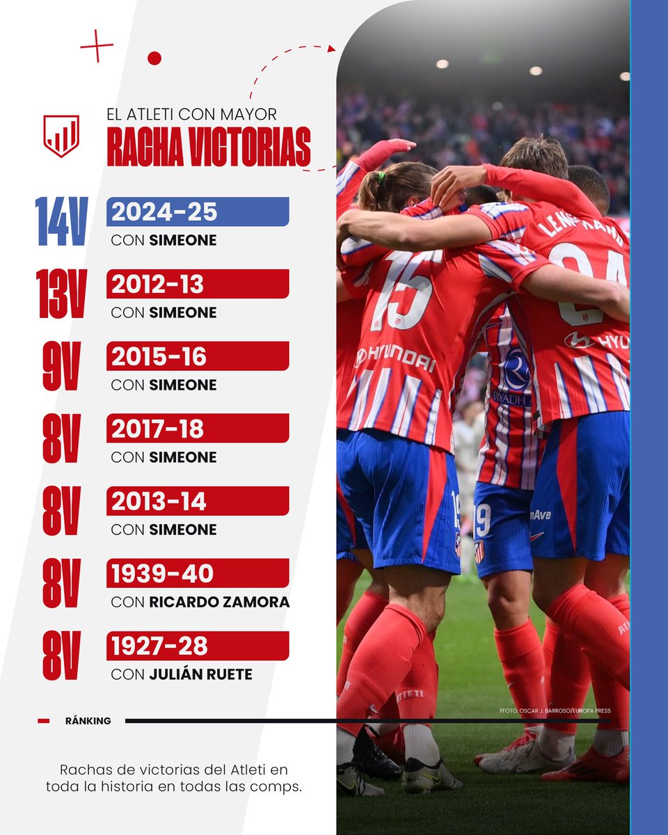 atletico_stats_'s tweet photo. ✨ 𝐇𝐈𝐒𝐓𝐎𝐑𝐈𝐀

Si antes mostrábamos el récord de rachas más largas en la Era Simeone…

🤩 Estas 14 victorias son la mayor racha de toda la historia del Atleti.

5️⃣ 5 de las 7 mejores fueron con Simeone, solo en 1939/40 y 1927/28 se llegó a los 8 triunfos. https://t.co/gsnRh0tmRZ