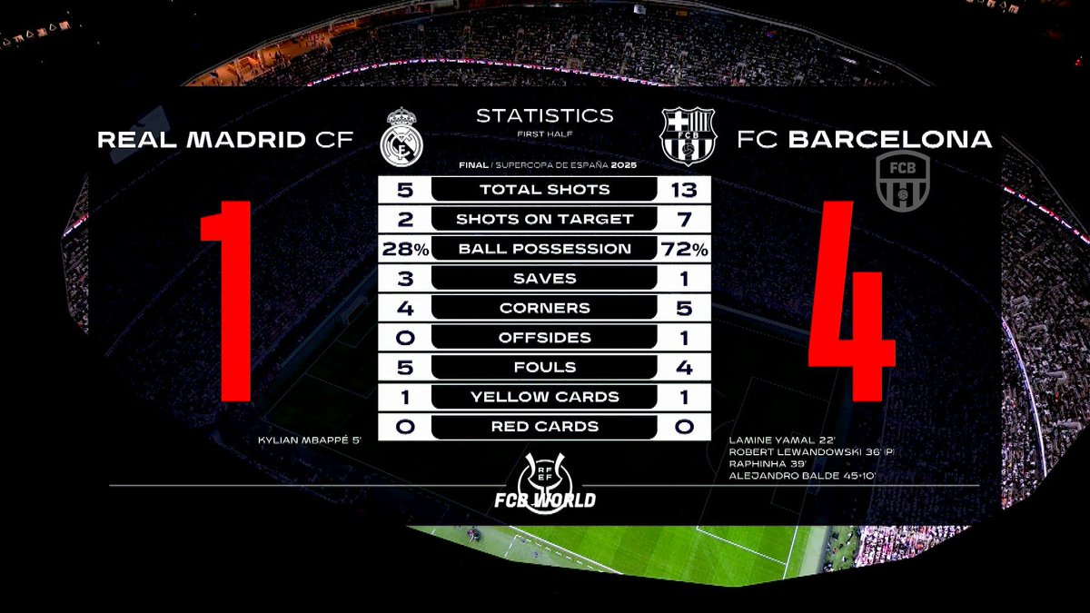 للتاريخ 🚨 | 

ريال مدريد أول فريق يستقبل 4 أهداف في الشوط الأول في تاريخ السوبر الإسباني.