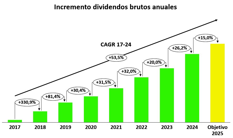 ComunInversion's tweet image. Establecido objetivo de dividendos brutos 2025: +15%

La base cada vez es más grande e incrementar a doble dígito se irá haciendo más complicado

Por otro lado cada vez pesan más los propios incrementos de dividendos de las empresas

La bola de nieve  ya rueda lentamente
