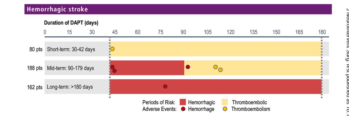 JNIS (@jnis_bmj) on Twitter photo How long do you keep patients on dual antiplatelets for stent-assisted coiling? You will be surprised what the data shows! The latest JNIS #podcast discusses Dr. Ringer et al bit.ly/3WeXd92 paper on the impact of DAPT duration on complications <a href="/MayfieldClinic/">Mayfield Brain & Spine</a> How long do you keep patients on dual antiplatelets for stent-assisted coiling? You will be surprised what the data shows! The latest JNIS #podcast discusses Dr. Ringer et al bit.ly/3WeXd92 paper on the impact of DAPT duration on complications <a href="/MayfieldClinic/">Mayfield Brain & Spine</a>