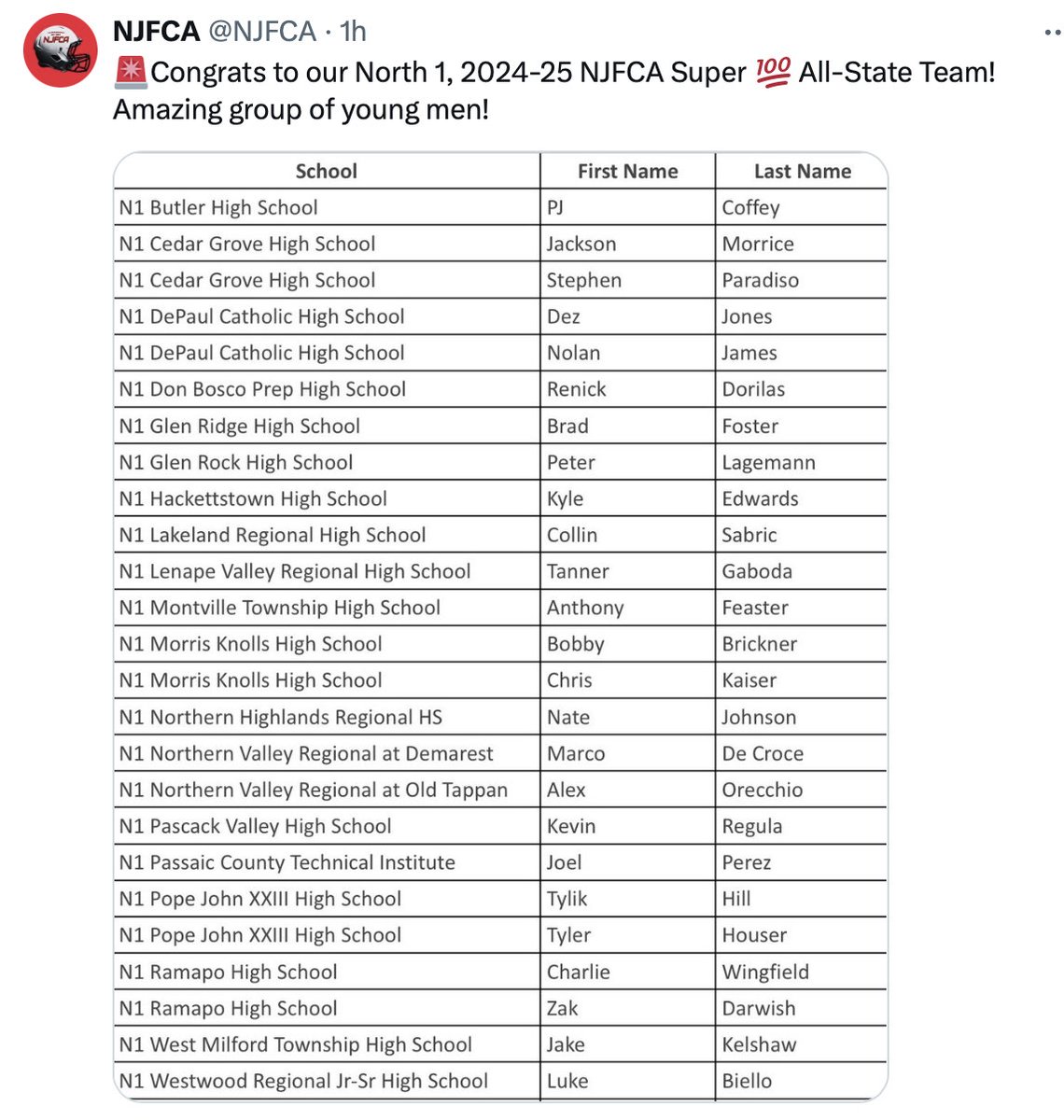 Honored and humbled to be named among the Top 100 football players in NJ with my teammate Chris Kaiser!  Grateful for all the support and the opportunities from my family and coaches.  NJFCA Super 100 All-State Team, North 1. <a href="/knollsfootball/">Morris Knolls Football</a>