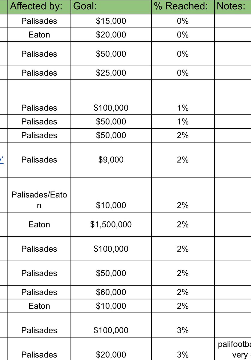 A high school student &amp; her classmates have created a spreadsheet of various GoFundMe’s for families and businesses who need individual financial support after the California wildfires.

🔗: bit.ly/firegofundme