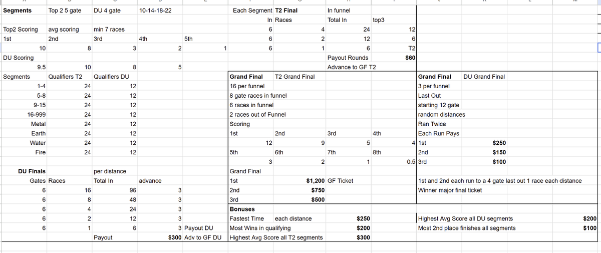 tons of bonuses
Double Up grand final rounds run twice and pay out twice, so lose the first run, don't fret run it again
have two separate events at the same time 
Double up and Top2

<a href="/DNARacing2023/">DNA Racing</a> 
Run Different

want to get involved still time, Maiden does not start for 4 hrs