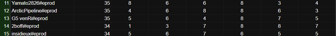 Tactician's Trials turnuvasında 35 puanla turnuvayı 13. sırada tamamlayıp Tactician's Cup turnuvasına katılmaya hak kazanan temsilcimiz venRi'yi tebrik ederiz. <a href="/kaanwithsoftg/">Kağan</a>