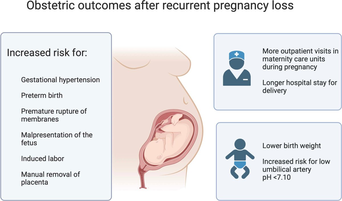 History of recurrent pregnancy loss is associated with greater risks for hypertensive pregnancy disorders, placental problems, and preterm birth in the subsequent pregnancy. These pregnancies require careful follow-up and support
doi.org/10.1111/aogs.1…