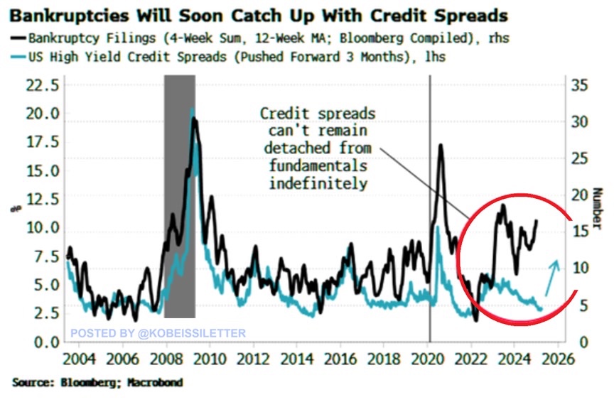 KobeissiLetter's tweet photo. This is concerning:

The 12-week moving average of US bankruptcy filings is now at 17, the highest in 2 years.

This is also in line with the levels seen during the 2020 pandemic and the 2008 Financial Crisis.

In the past, bankruptcies were a leading indicator for US high-yield credit spreads.

This means junk bond spreads may soon begin rising as companies’ ability to repay debt substantially deteriorates.

Moreover, as higher for longer policy is back, the number of bankruptcies will likely accelerate.

We expect more bankruptcies in 2025.