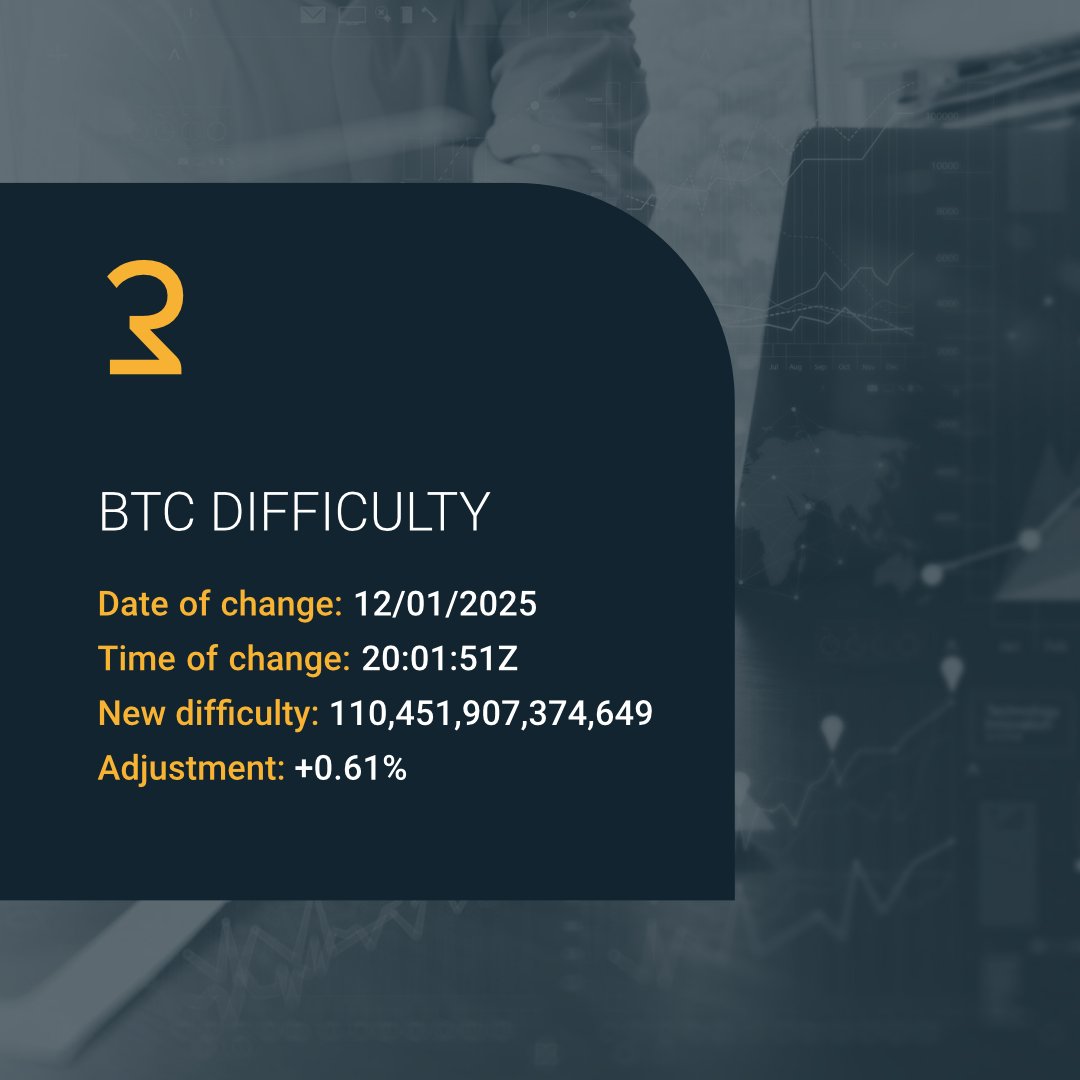recrypt_data's tweet photo. New BTC Difficulty πΌ
#BTC #bitcoin #crypto #RecryptData https://t.co/4EfVLG4uzc