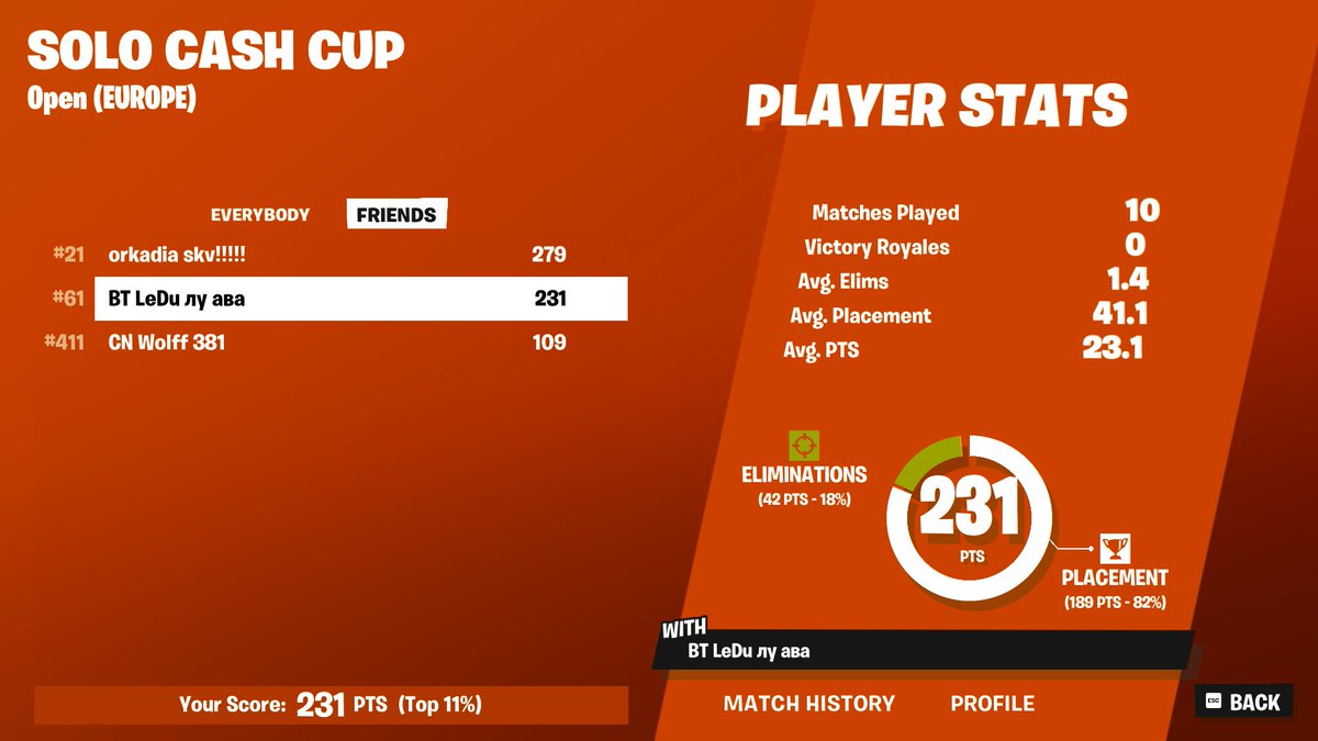 every game i die top 50 and i place top 60 lmao