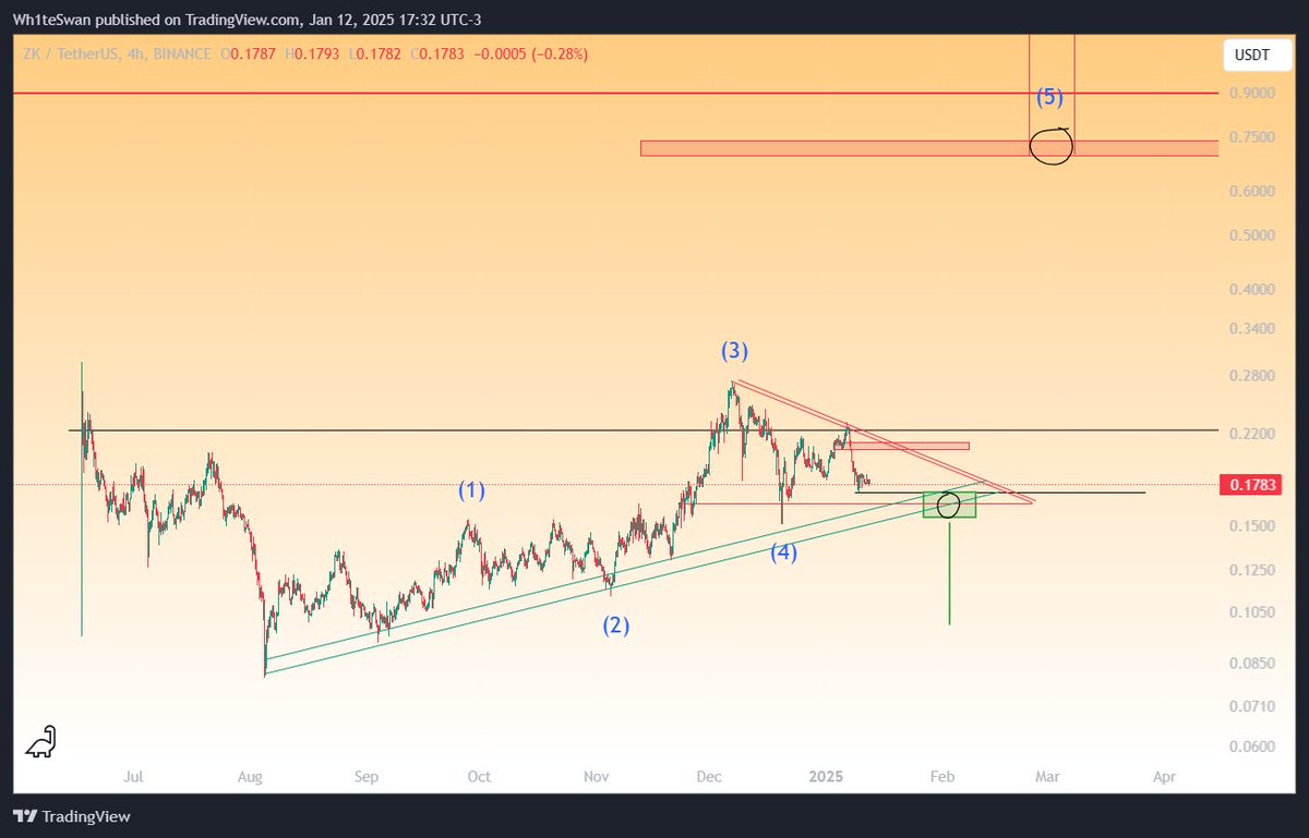 $ZK macro view for Q1 🚀

Accumulate right now between 0,15-0,20$

Sell range 0,7 - 1 $

Really bullish chart a 3-5x potential for February/March month