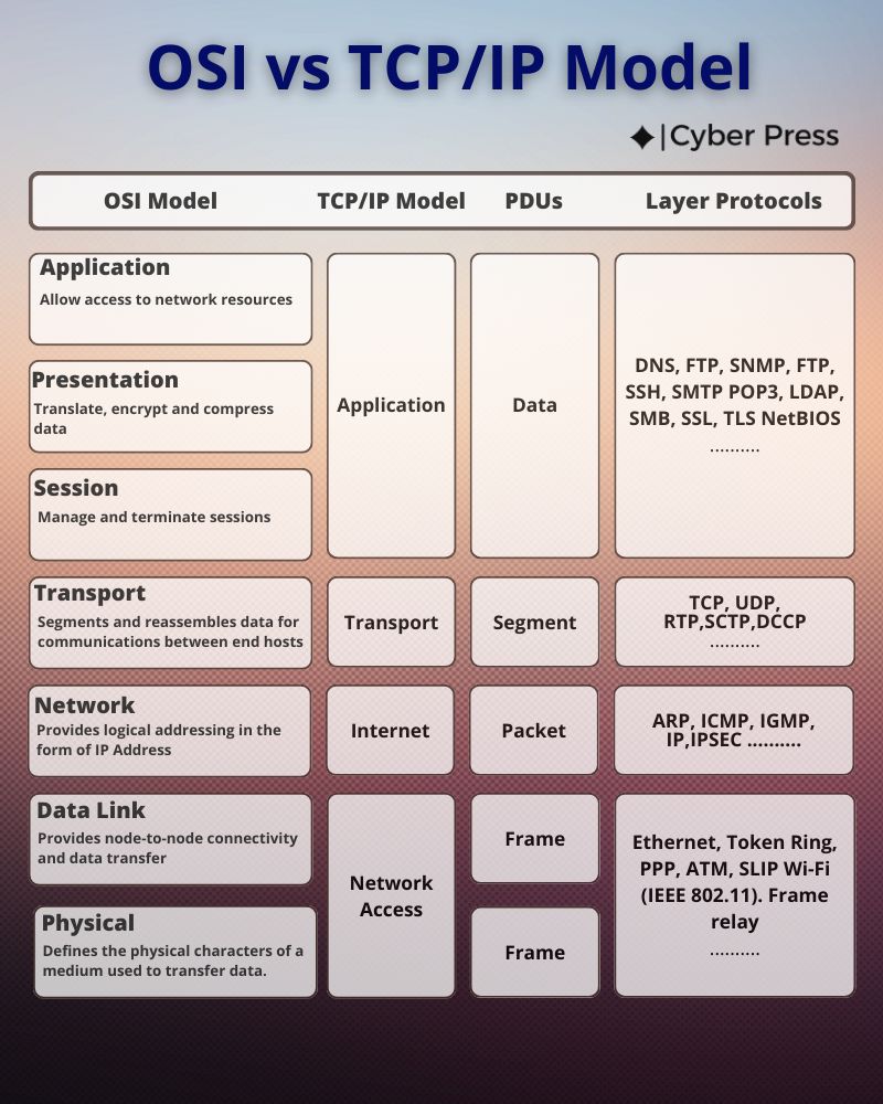 Trick to remember OSI Model 7 Layers unforgettable shortcut name