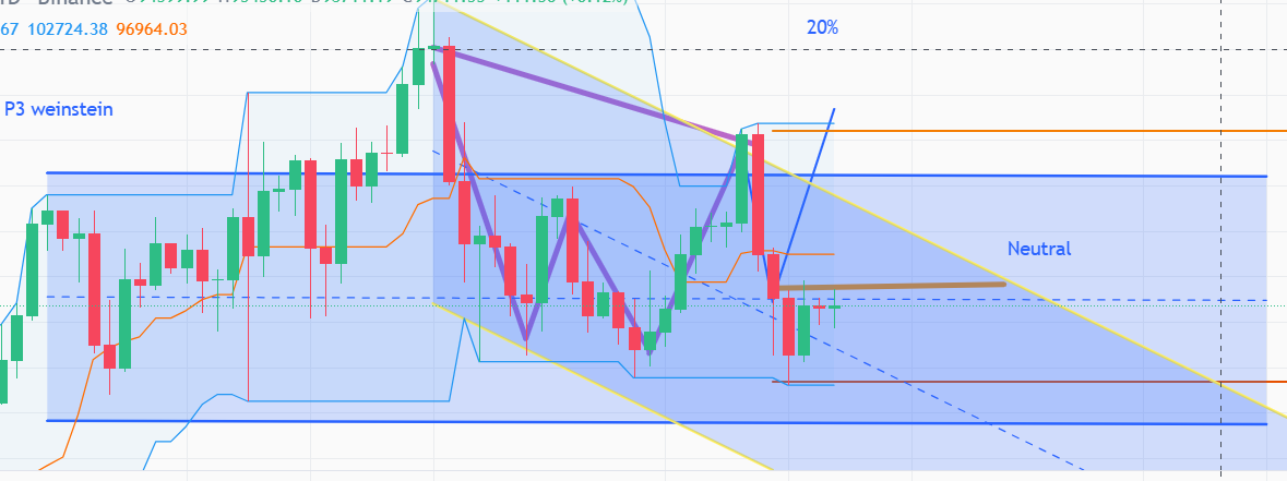 Minute "bitcoin"

The neutral zone becomes a resistance, with unsuccessful attempts, 91,330 in support, we enter into conso if we stay in the channel.

Bullish attempt repeated without success, consolidation zone in progress, bullish calming possible

#btc #bitcoin #trading #pro