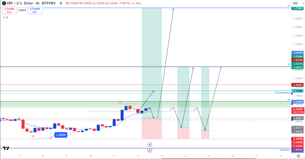 CherronB's tweet photo. Progress towards a bit more retracement to the first target.
#XRPCommunity #XRPHolders #XRP #XRPFamily https://t.co/rcpj5wuARQ