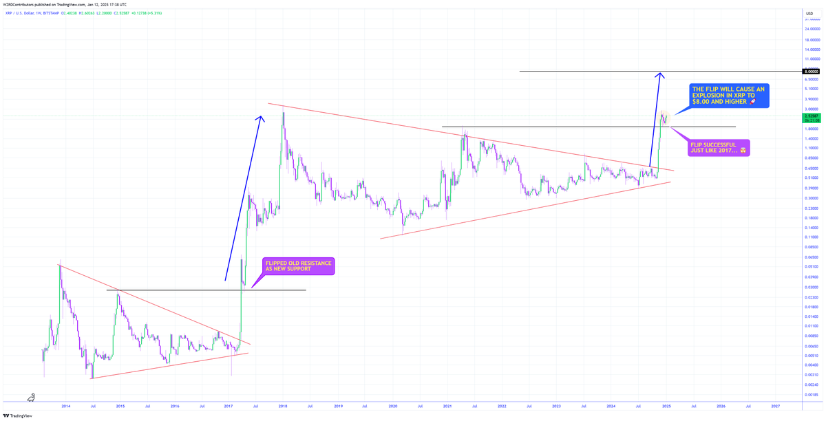 ⚠️ $XRP HAS FLIPPED!!!! 🤯

If you thought the first rally was bullish wait until you see the next.. 👀

🔮 XRP has flipped previous resistance to support, it is now ready to rally to $4.00 &amp; then $8.00 in the Higher Time Frame 🚀

Mirror Image of 2017.. 🤩