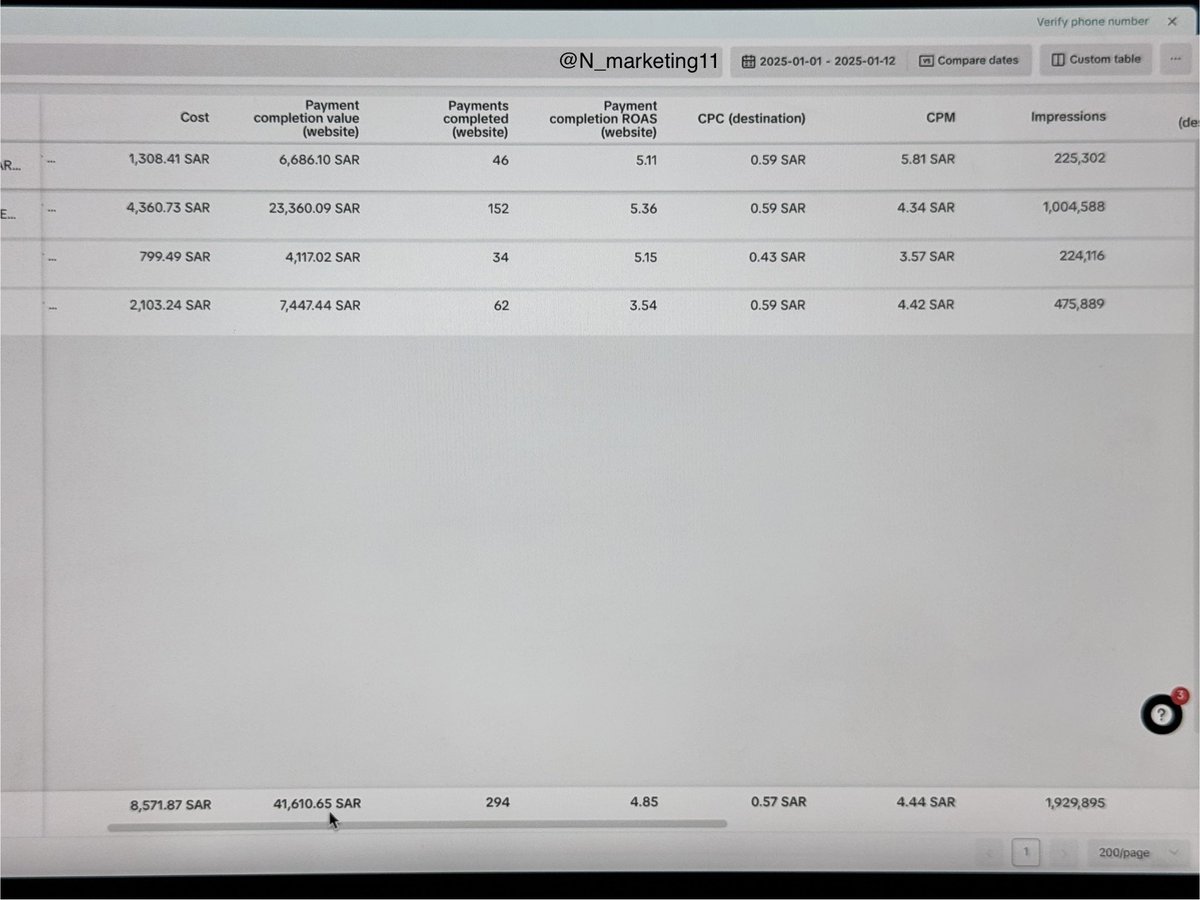 مساء الخير
احدى الحملات اللي منشغلة فيها هذي الفترة حققت x٤

🔹الصرف ٨,٥٧١ ريال
🔹العائد ٤١,٦١٠ ريال 💪

كل ريال اصرفة يرجع لي ٤،٨٥ 🔥

*ماشاء الله*