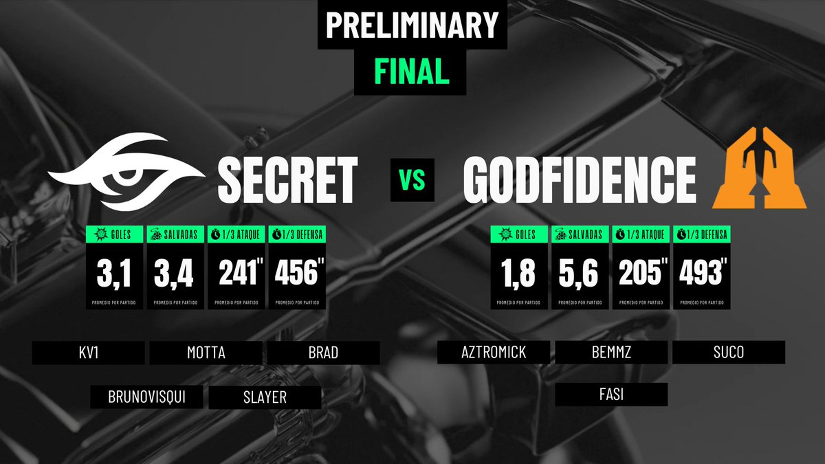 RocketStreet's tweet image. ¡TENEMOS PRELIMINARY FINALS! 

🎙️ @NotoriousZANT y @SoyOrijan 

#RLCS