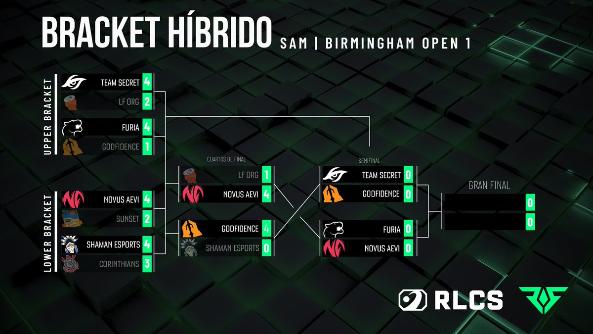 RocketStreet's tweet image. ¡TENEMOS PRELIMINARY FINALS! 

🎙️ @NotoriousZANT y @SoyOrijan 

#RLCS