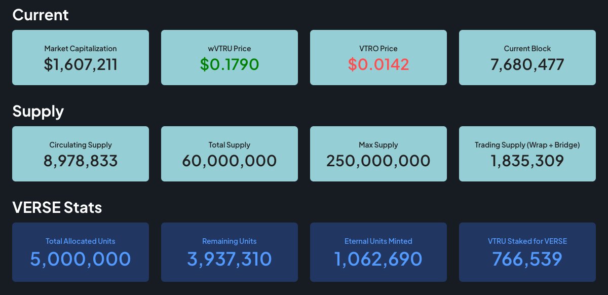techbubble's tweet image. VERSE (Vitruveo Entertainment Revenue Sharing Engine) minting 🔥🔥🔥

Reached 1 million+ units in less than 48 hours 🎉

Also reduced supply by 766K to 8.9 million

@vitruveochain Community, both OGs and Artists, is amazing!

Thank you so much 💜💜💜💜