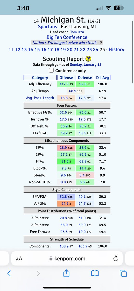 MSU has officially slid into the top 25 of offensive and defensive efficiency. Typically a pre-condition to be a National Championship contender.