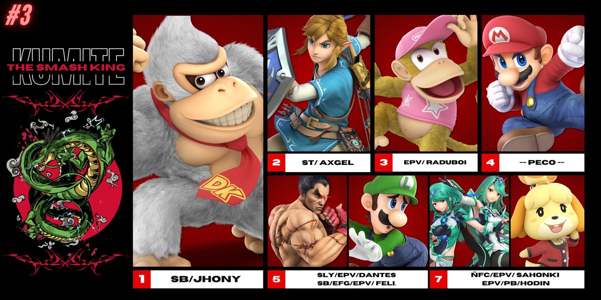 Y los Escualos se adueñan de gran parte del top 8 de 
KUMITE #3
Los reyes de las aguas profundas Escualos PV felicidades 🌊🦈
<a href="/RaduboiV2/">Martin Eduardo</a> 
<a href="/hodinPB/">Hodin</a> 
<a href="/Dantes_Mishima/">Dantes Mishima</a> 
<a href="/FeliThePlayer/">Feli.</a> 
<a href="/antoniossj4/">ÑFC/ECW|SaHonki</a>