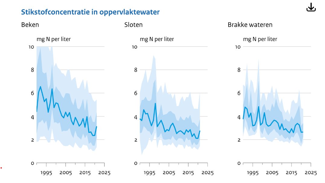 Tussen 1990 en 2022 is de stikstofconcentratie in het NL oppervlaktewater gehalveerd. 
Misschien niet voldoende, maar de richting is omlaag.
#grafiekvandedag
bron: CLO (Compendium van de Leefomgeving)