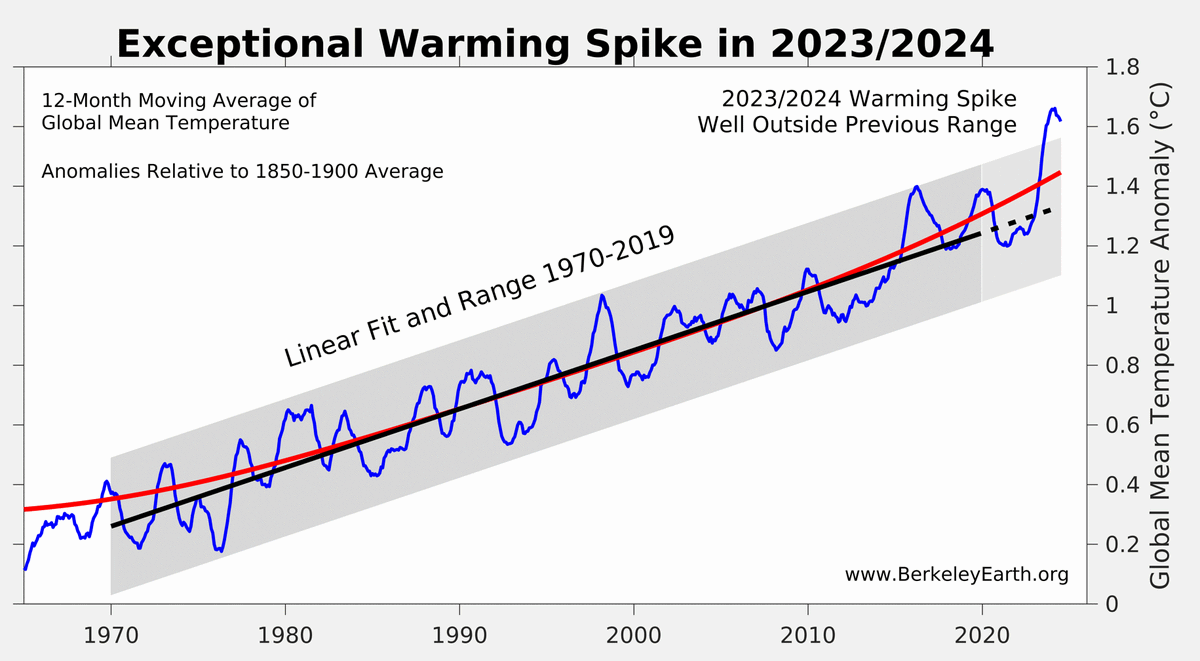 Both 2023 and 2024 were significantly warmer than we'd expect based on the approximately linear rate of warming (and variations around that trend) the world has experienced since 1970.

It is further evidence that the rate of warming may be accelerating.