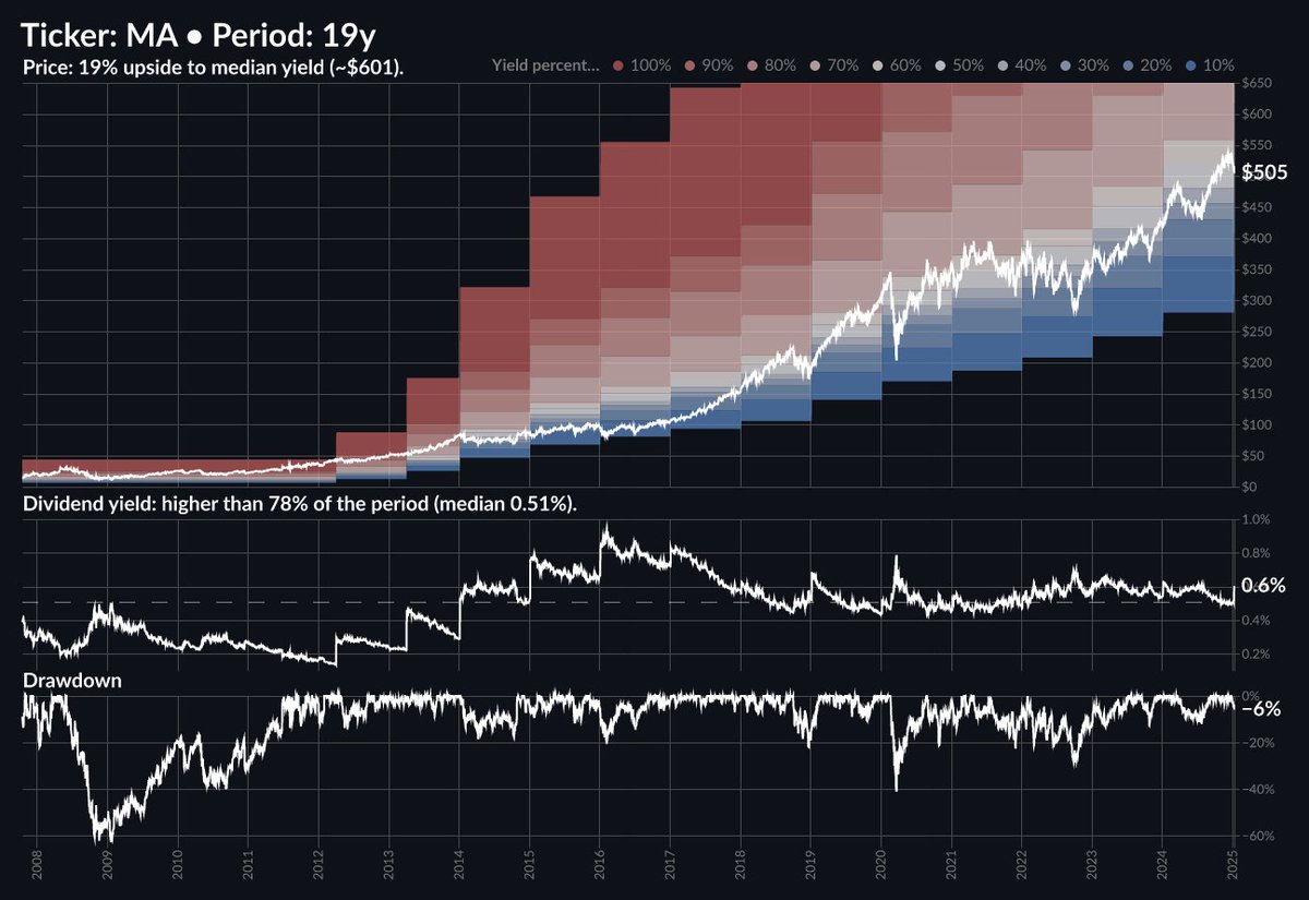 Mastercard Incorporated $MA :
• Sector: Financial Services
• Industry: Credit Services
• Market Cap: $463.2B
• P/E (TTM) 38.2, P/E (FWD) 30.8
• EV/EBITDA: 28.0, Price/Book: 62.4
• Forward Dividend &amp; Yield: 3.04 (0.6%)