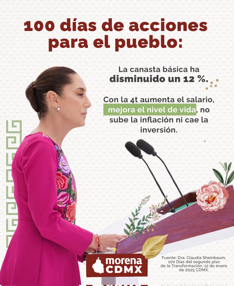 MorenaCiudadMex's tweet photo. Con la #4T, el salario sigue subiendo y la canasta básica ha bajado un 12%. Hoy se pueden comprar 1.8 canastas, ¡pero pronto serán 2.5! 🙌 Más #bienestar y mejor calidad de vida para todos y todas, sin que suba la inflación. ✨

 #SalarioJusto #CanastaBásica #100DíasPresidenta https://t.co/5FuAtwxtIz