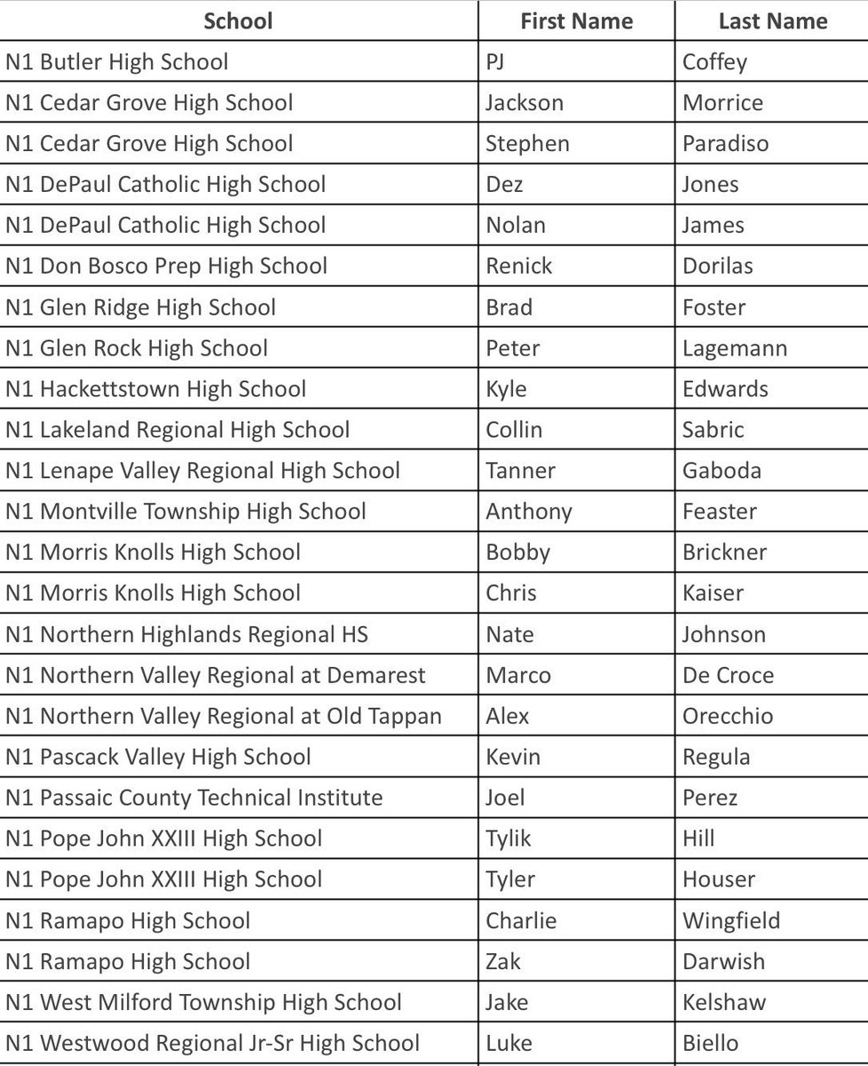 Peter Lagemann (@peter_lage) on Twitter photo Honored to be named to the All-State super 100 team! Honored to be named to the All-State super 100 team!