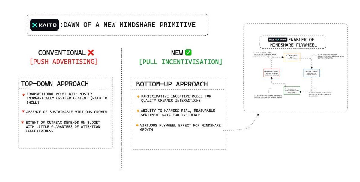 0xCheeezzyyyy's tweet image. 1/ In today’s attention economy, mindshare → influence → value-accrual.
Crypto with its peak speculation, offers a massive yet underexplored arena for monetising attention.
Few realise, but @_kaitoai is transforming the CT mindshare primitive with yaps.
🧵Personal Insights
