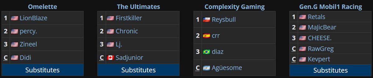 Liquipedia RL (@liquipediarl) on Twitter photo High drama in North America, but these four teams have escaped the madness by making it through with a CLEAN 3-0 record! 👏
- <a href="/GenG/">Gen.G Esports</a>
- <a href="/TheUltimatesgg/">The Ultimates</a>
- <a href="/ComplexityRL/">ComplexityRL</a>
- <a href="/OmeletteRLCS/">Omelette</a>
<a href="/RLEsports/">Rocket League Esports</a> #RLCS High drama in North America, but these four teams have escaped the madness by making it through with a CLEAN 3-0 record! 👏
- <a href="/GenG/">Gen.G Esports</a>
- <a href="/TheUltimatesgg/">The Ultimates</a>
- <a href="/ComplexityRL/">ComplexityRL</a>
- <a href="/OmeletteRLCS/">Omelette</a>
<a href="/RLEsports/">Rocket League Esports</a> #RLCS