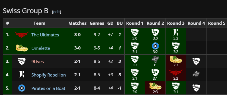 Team Omelette is 3-0 in Swiss Qualifiers and make it to Main Event as a guaranteed Top 4 Seed! 

#Scrambled #Folded #PickUpOmelette

Cya Next Weekend!