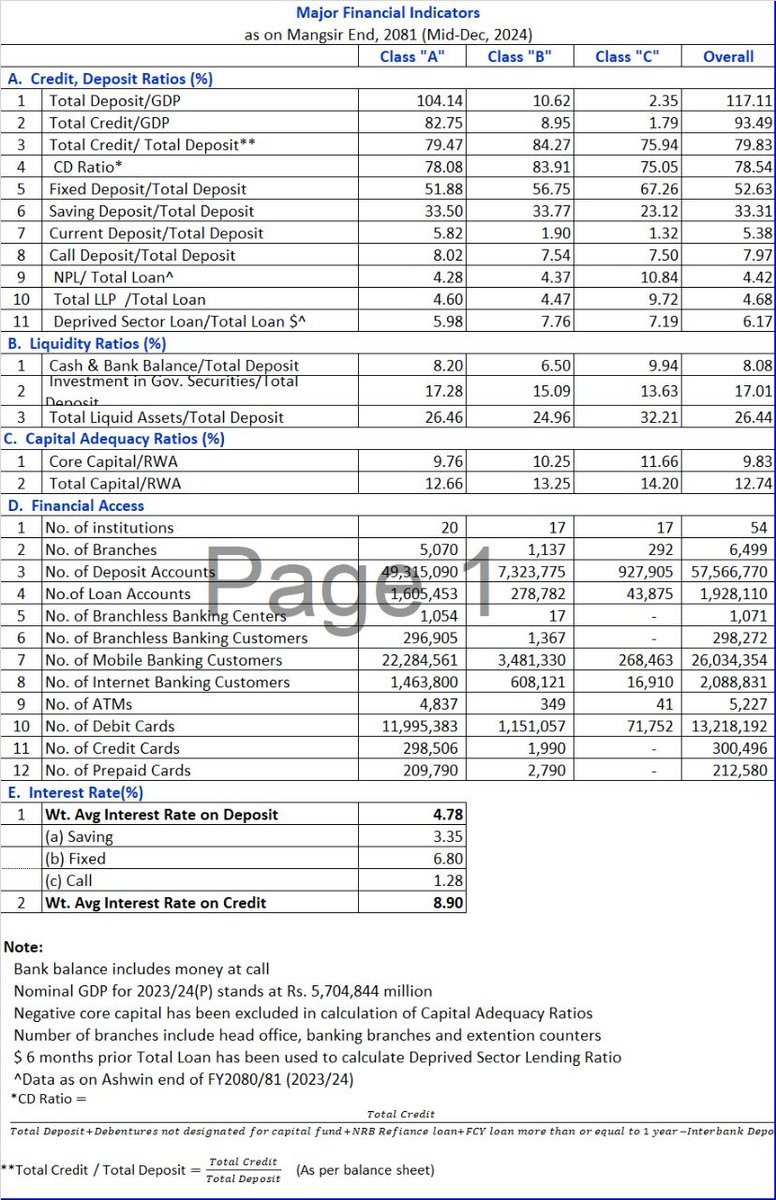 Mukunda_Chettri's tweet photo. Update Yourself on
Income Statement as published today by @NepalRastraBank through Monthly Statistics report for period end Mangshir 2081.
#COMMERCIAL_BANKS
#DEVELOPMENT_BANKS
#FINANCE
2. Major Financial Indicators https://t.co/ZScMDox0uq