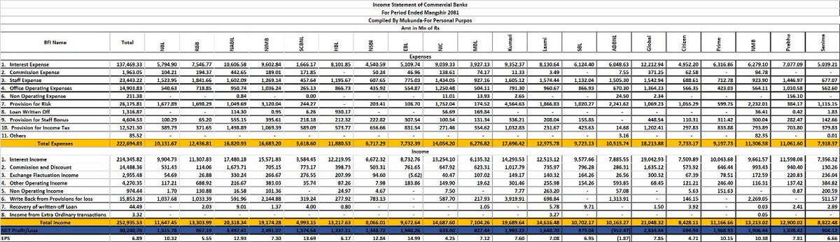 Mukunda_Chettri's tweet photo. Update Yourself on
Income Statement as published today by @NepalRastraBank through Monthly Statistics report for period end Mangshir 2081.
#COMMERCIAL_BANKS
#DEVELOPMENT_BANKS
#FINANCE
2. Major Financial Indicators https://t.co/ZScMDox0uq