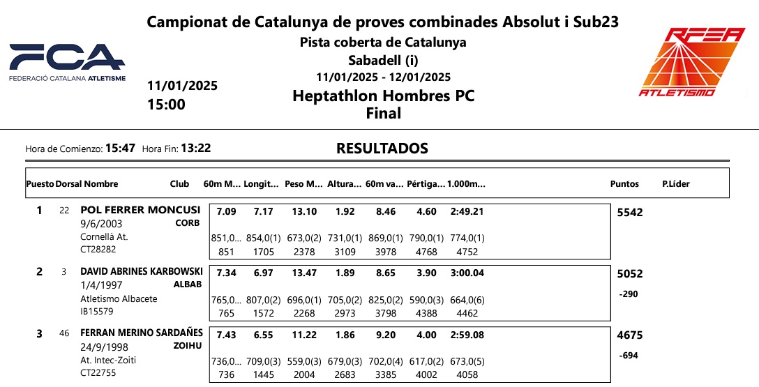 fatletismeib's tweet photo. DAVID ABRINES, NOU RÈCORD DE BALEARS D'HEPTATLÓ A PISTA CURTA: 5.052 PUNTS! 
El mallorquí ha millorat a Sabadell els 4.712 que Luis Domínguez establí a Praga el 2023. 
Quina forma de començar la temporada! 👏 

@atletismoRFEA @esportsIB @EsportsConsell @decabrines #atletesfaib https://t.co/AQ02JJJX7L