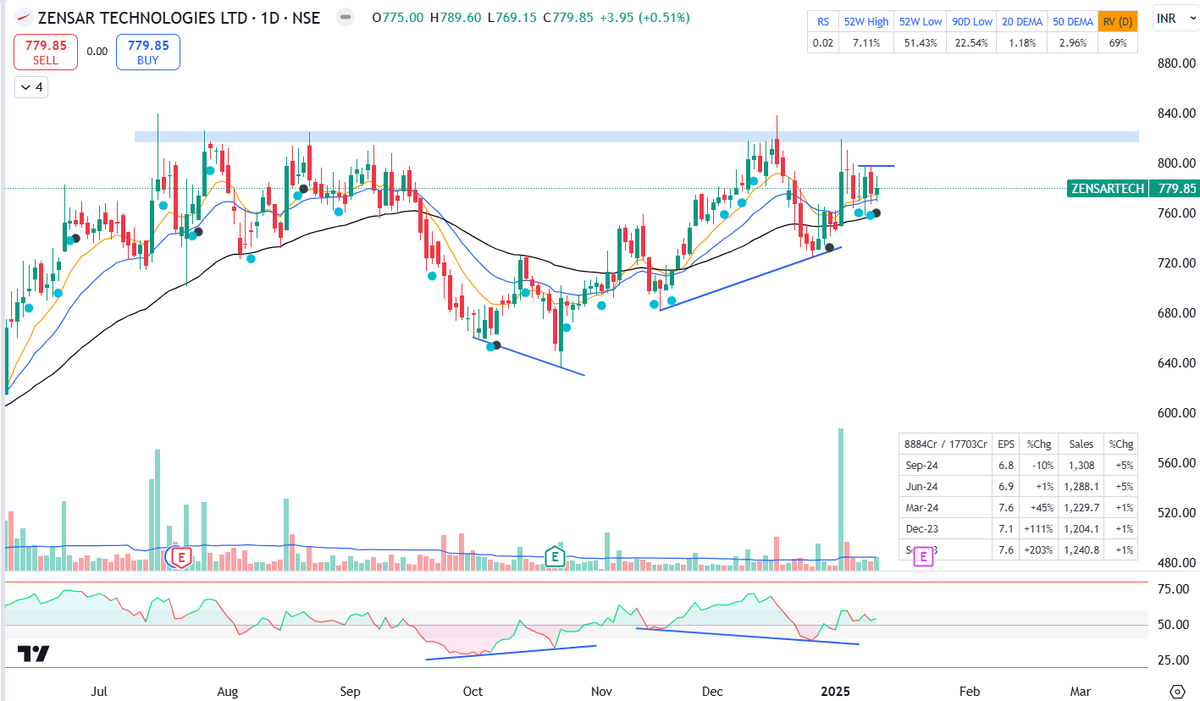 MotiRakam's tweet photo. Market ek taraf, #Zensar dusari taraf. Not a trade recommendation, just observed this. Market sentiments are supreme and take precedence over any setup. https://t.co/LgnNUx0B2P
