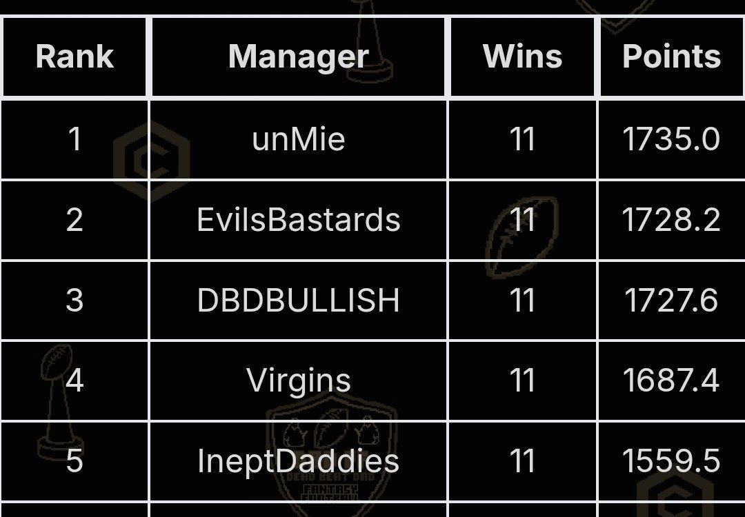 DrEvilsauce's tweet photo. Another Sunday, another W for Evil! Them Bastards are making short work of the opposition, but playoffs are just around the corner...who knows what's going to happen 😈 right?? @zolape01
@WhosurdaddyCRO
Just remember...
#EvilAlwaysWins #DBDFF https://t.co/Uncv7Puv9w