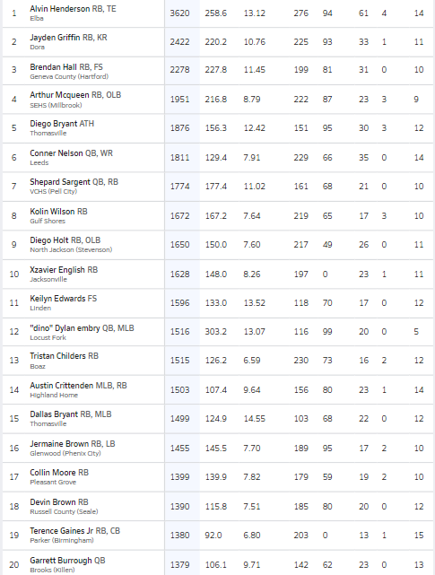 Hall-Tech Sports (@halltechsports1) on Twitter photo π"Final Top 15 Senior Rushing List π"
(Alabama) <a href="/AHSAAUpdates/">AHSAA</a> <a href="/ahsaaradio/">AHSAA Radio Network</a>
A look at the Final Top 15 (2025) Senior Rushers Below (Bonus +5 RBs) <a href="/MaxPreps/">MaxPreps</a>
<a href="/AlHenderson_1/">"π" πππππ 2οΈβ£ πππππππππ</a>
<a href="/Jay_Griffin2025/">Jayden Griffin</a>
Brendan Hall #GenevaHS
<a href="/arthurmcqueen22/">Arthur βAJβ Mcqueen</a>
<a href="/diego_bryant27/">Diego Bryant</a>
<a href="/ConnerN168/">Conner ( BIG π±) Nelson</a> π"Final Top 15 Senior Rushing List π"
(Alabama) <a href="/AHSAAUpdates/">AHSAA</a> <a href="/ahsaaradio/">AHSAA Radio Network</a>
A look at the Final Top 15 (2025) Senior Rushers Below (Bonus +5 RBs) <a href="/MaxPreps/">MaxPreps</a>
<a href="/AlHenderson_1/">"π" πππππ 2οΈβ£ πππππππππ</a>
<a href="/Jay_Griffin2025/">Jayden Griffin</a>
Brendan Hall #GenevaHS
<a href="/arthurmcqueen22/">Arthur βAJβ Mcqueen</a>
<a href="/diego_bryant27/">Diego Bryant</a>
<a href="/ConnerN168/">Conner ( BIG π±) Nelson</a>