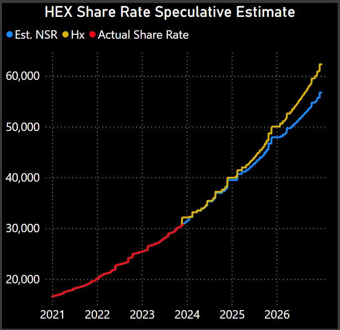 leet_juk's tweet photo. I think once $HEX reaches $0.56 again, either on PulseChain or Ethereum network, people will realize what I've been saying for years when they try to stake HEX then in order to get that juicy yield, but they won't even be able to afford 1 T-share.🥲 

If HEX was $0.56 right now, you would need to stake around $22,000 USD worth of $HEX in order to get ONE T-share... 👀 Most people don't even have $500 in their savings.

Imagine the FOMO when people FINALLY grasp the share rate system in the HEX smart contract... $1 HEX would pay insane amounts of yield per day, but not many people will have enough money to get a T-share when HEX is $1... 

It's so frustrating to me how few people actually grasp this and the opportunity in front of them this instant... Am I a genius?... I believe so.🤷‍♂️💯