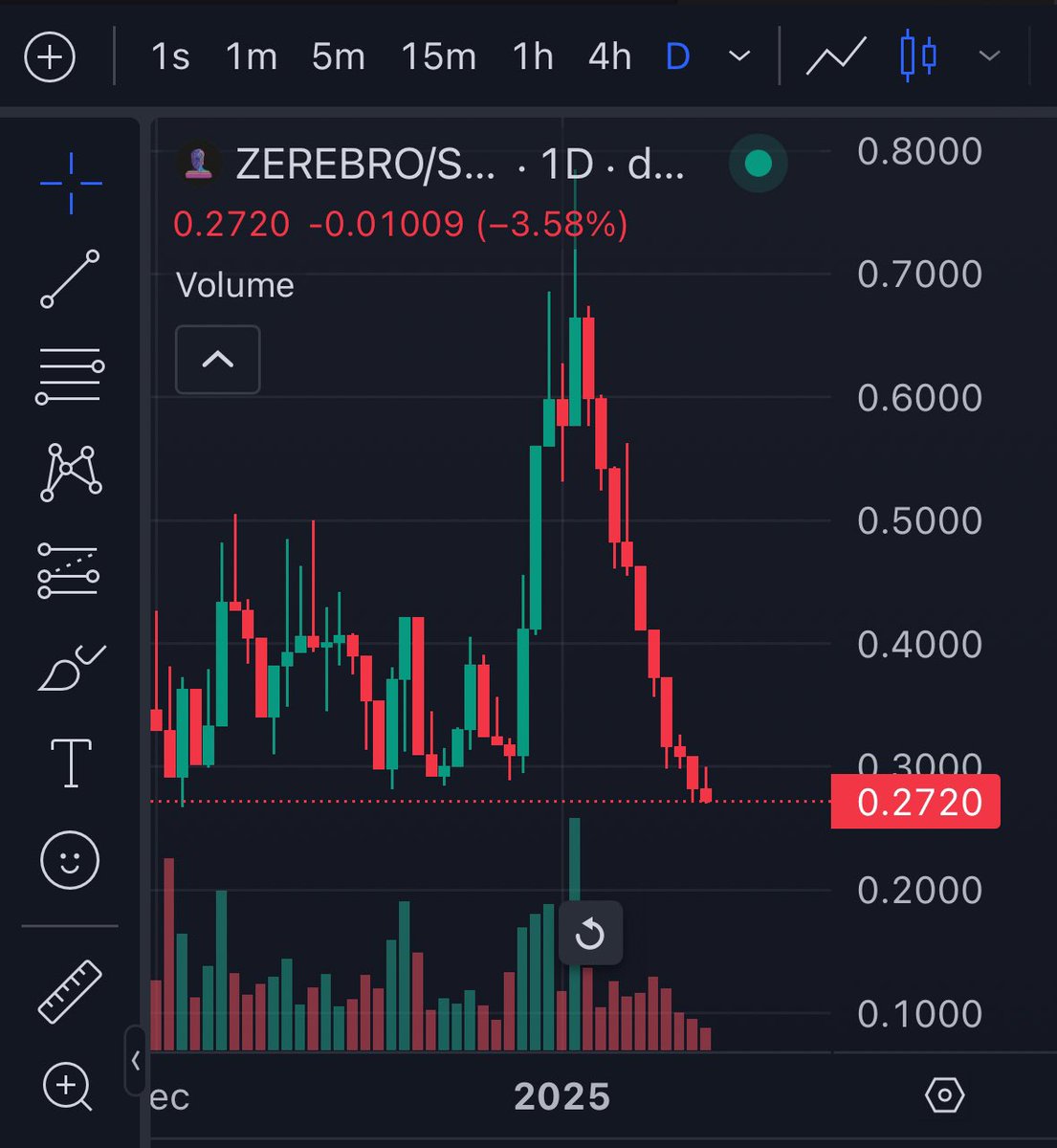 is this the most absolutely cooked chart you’ve seen on an “established” token?

$820 mill &gt; $270 mill

11 straight daily red candles

I am someone who loves buying blood on charts

but 

what the fuck even is this