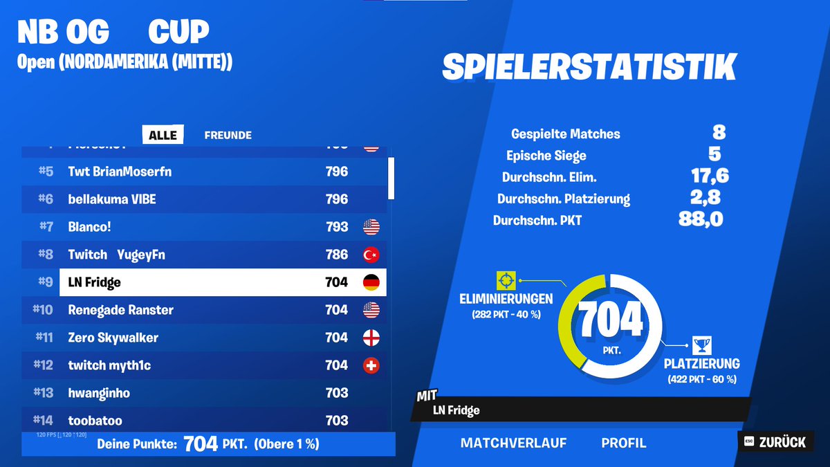 🥇1st Place NAC ZB OG CUP🥇

w/<a href="/ZeroFNT/">Zero</a> <a href="/myth1cFN/">myth1c</a> <a href="/RenegadeRanster/">Ranster</a> 😈

<a href="/LNeSportsCH/">LIONS eSports 🦁</a>