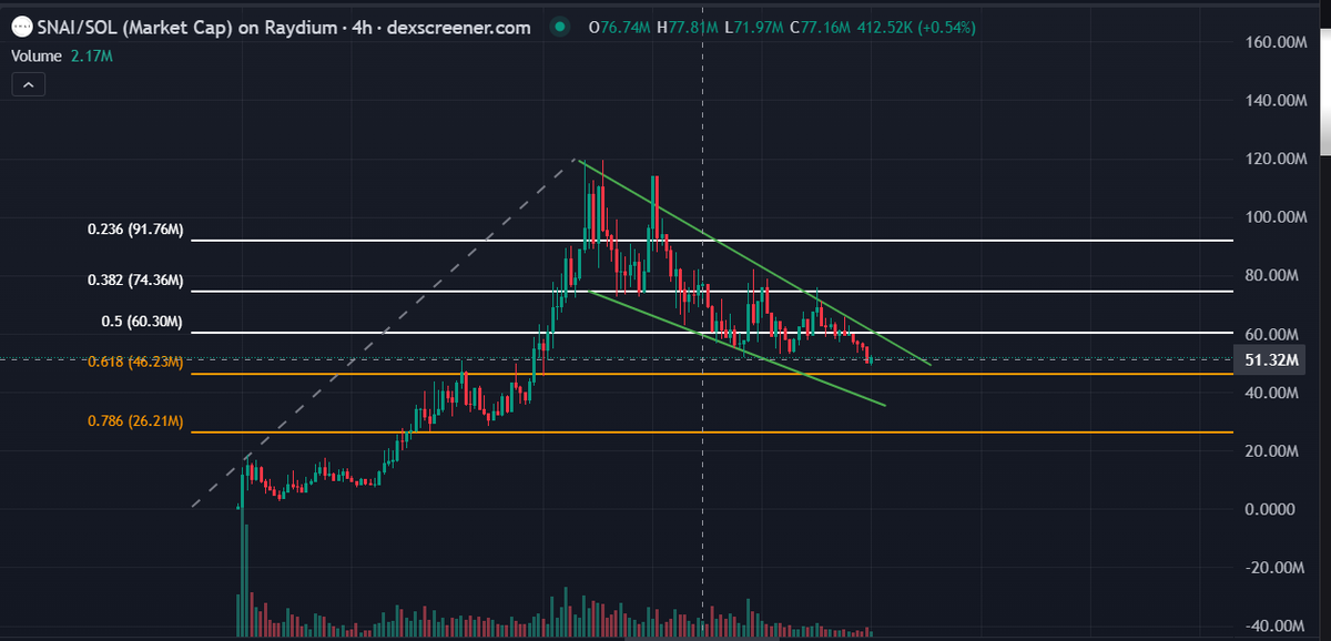 cryptic_goatt's tweet photo. $snai breakout or reversal? anyway both will give greens https://t.co/Rbp5Hbu9EM