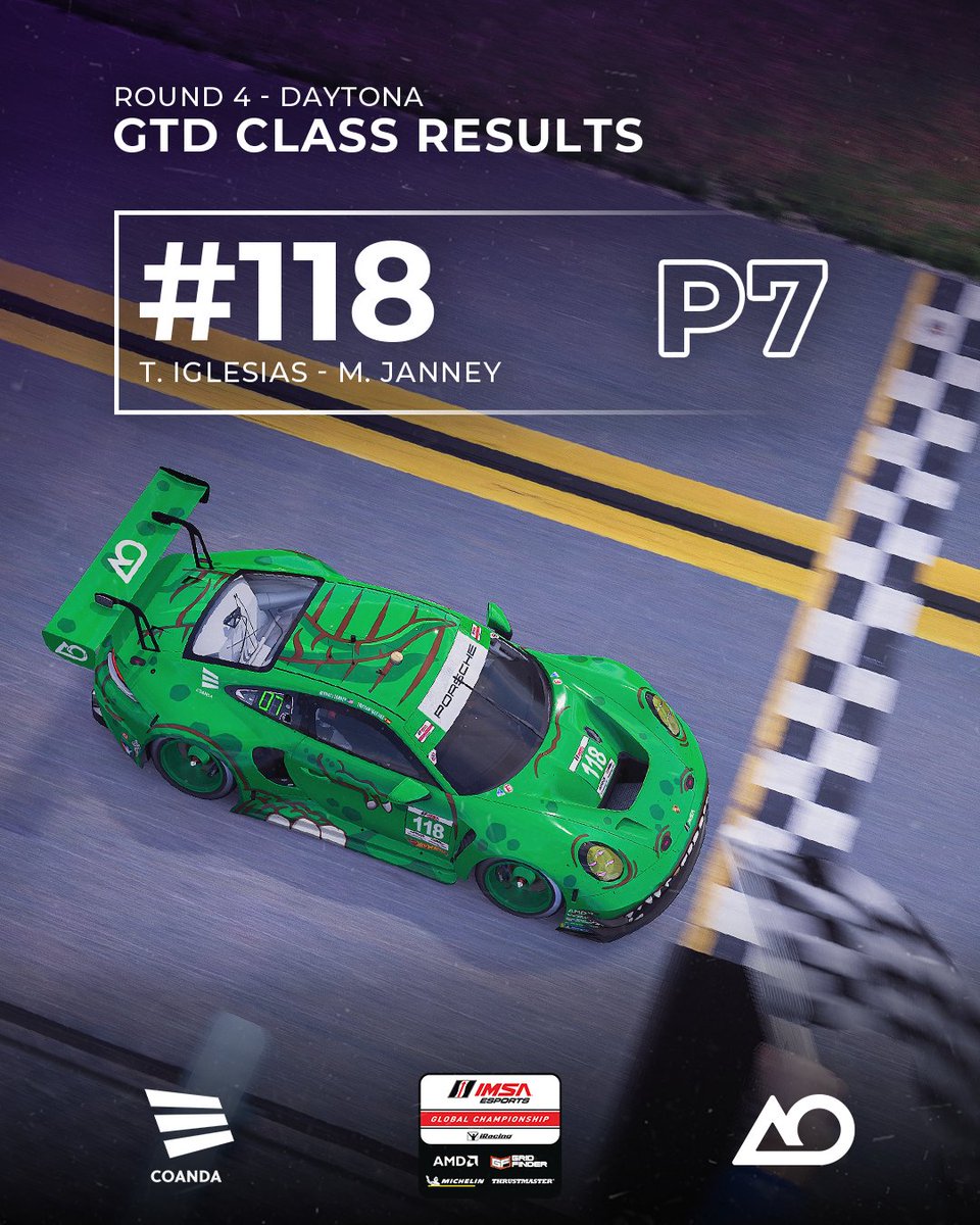 Coanda Esports (@coandaesports) on Twitter photo Virtual Rexy finishes the finale in P7!π¦We we're shooting for championship title, but it wasn't quite within reach today.
We are still incredibly proud of the team, finishing the <a href="/IMSA/">IMSA</a> Esports Global Championship in P2!π₯
<a href="/AORacingUSA/">AO Racing π¦</a> <a href="/vcoesports/">VCO πΉπ</a> <a href="/MTJanney2/">Michael Janney</a> <a href="/Troskk/">tris</a> Virtual Rexy finishes the finale in P7!π¦We we're shooting for championship title, but it wasn't quite within reach today.
We are still incredibly proud of the team, finishing the <a href="/IMSA/">IMSA</a> Esports Global Championship in P2!π₯
<a href="/AORacingUSA/">AO Racing π¦</a> <a href="/vcoesports/">VCO πΉπ</a> <a href="/MTJanney2/">Michael Janney</a> <a href="/Troskk/">tris</a>
