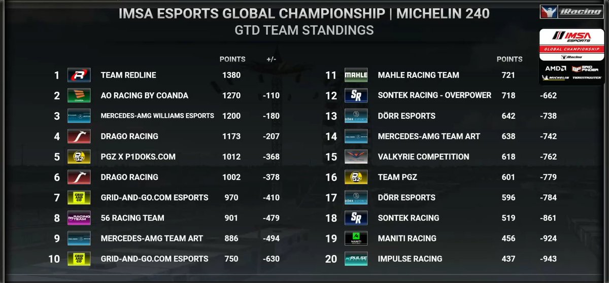 P12 provisionally in the <a href="/IMSA/">IMSA</a> Esports Global Championship. Huge thanks to <a href="/LassiJuurinen/">Lassi Juurinen</a> for the company and Sontek Racing for the opportunity. With that said I will go into 2025 as a free agent and open for new opportunities with a strong will to improve myself every day. 🫡🫡