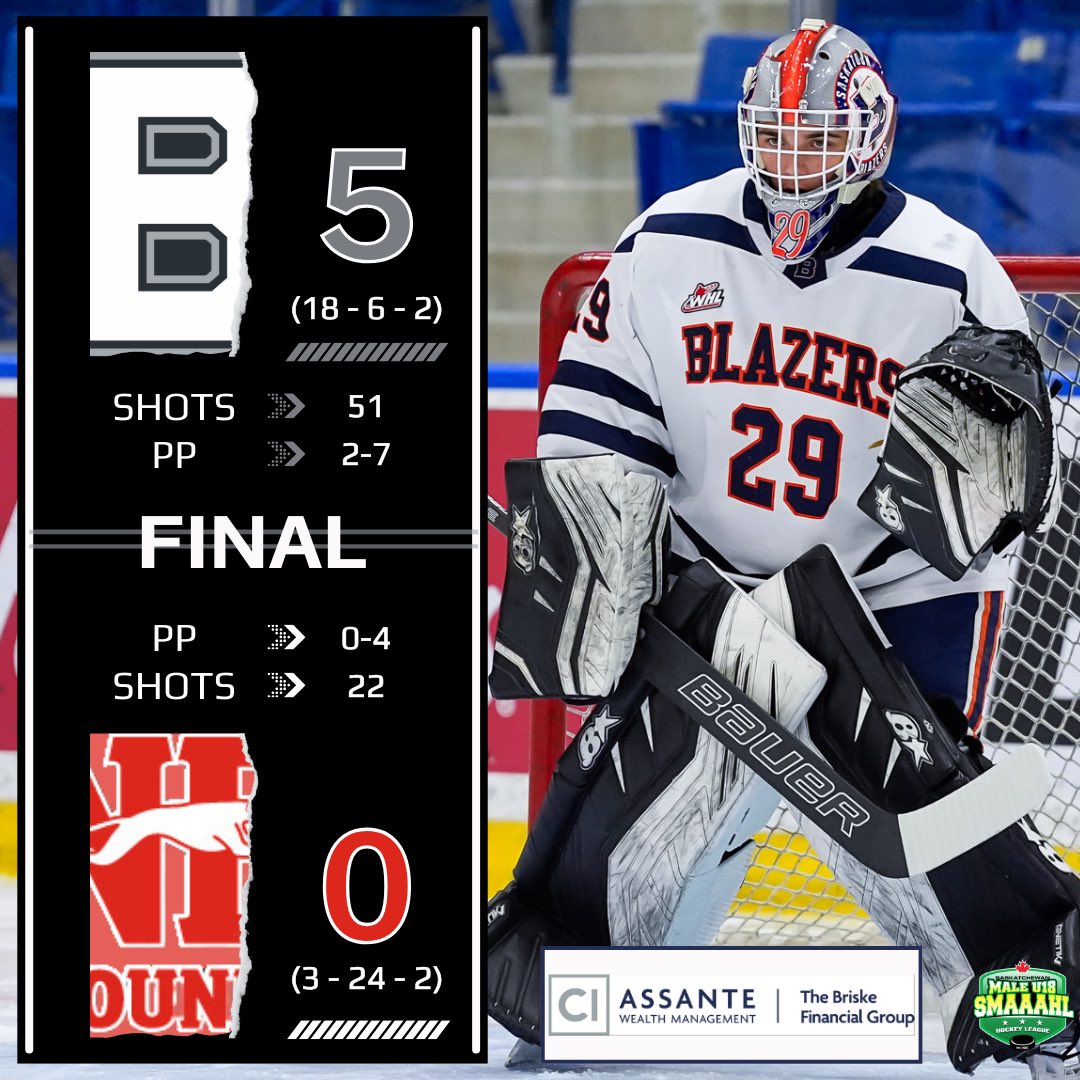 stoonblazers's tweet photo. 🔥BLAZERS WIN🔥

Reid Wassermann stood tall stopping all 22 shots he faced to pick up his 2nd shutout of the year.

Tatum Fouquette tucked his 1st of the season and Sutton Verot notched his 1st 2 points in Blazers blue.

Blazers 🧹 the weekend in Wilcox

#BlazersHockey🔥🔥🔥 https://t.co/MNlZfg7Zgb